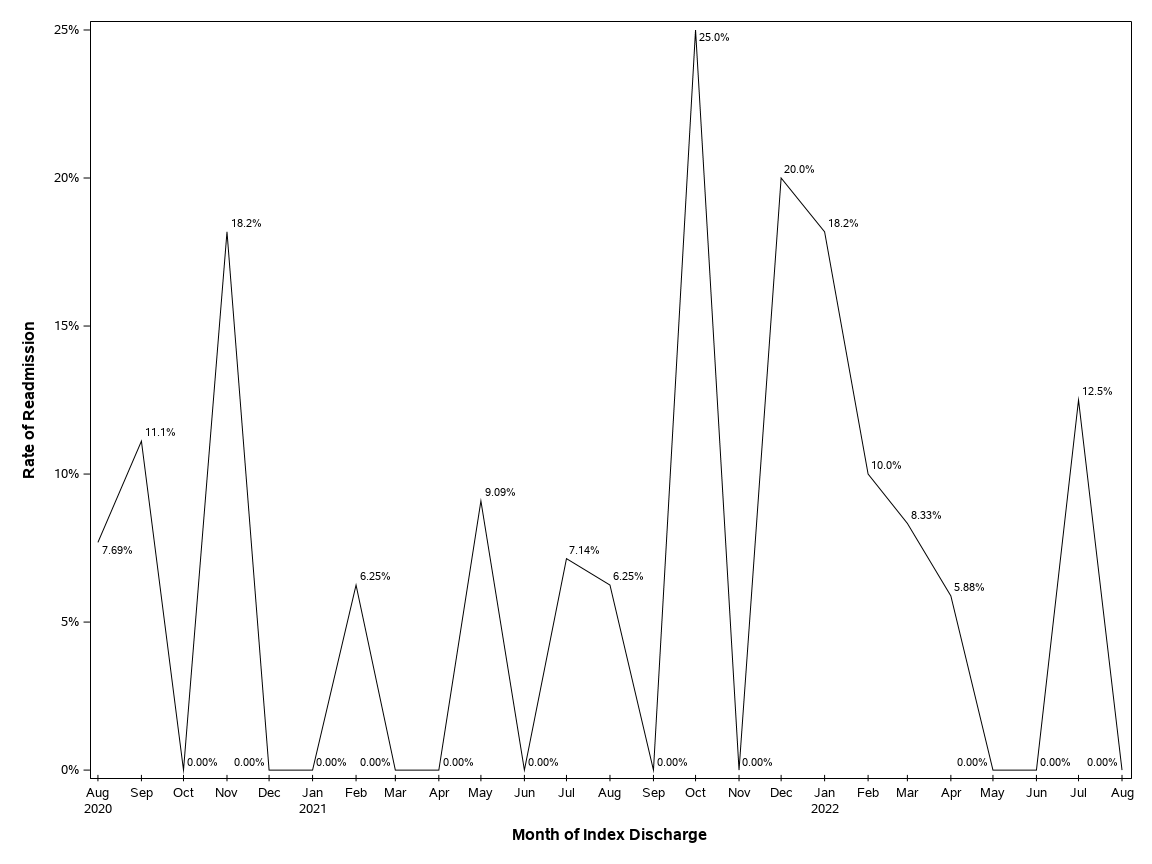 The SGPlot Procedure
