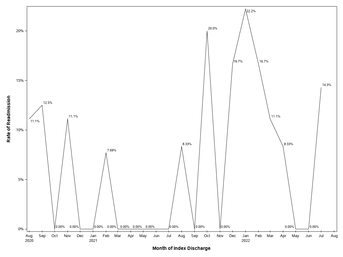 The SGPlot Procedure