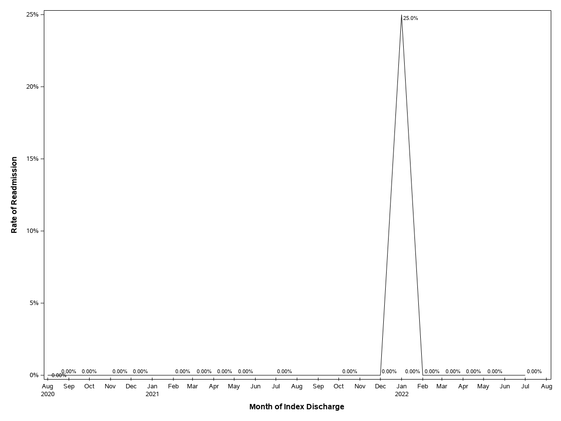 The SGPlot Procedure