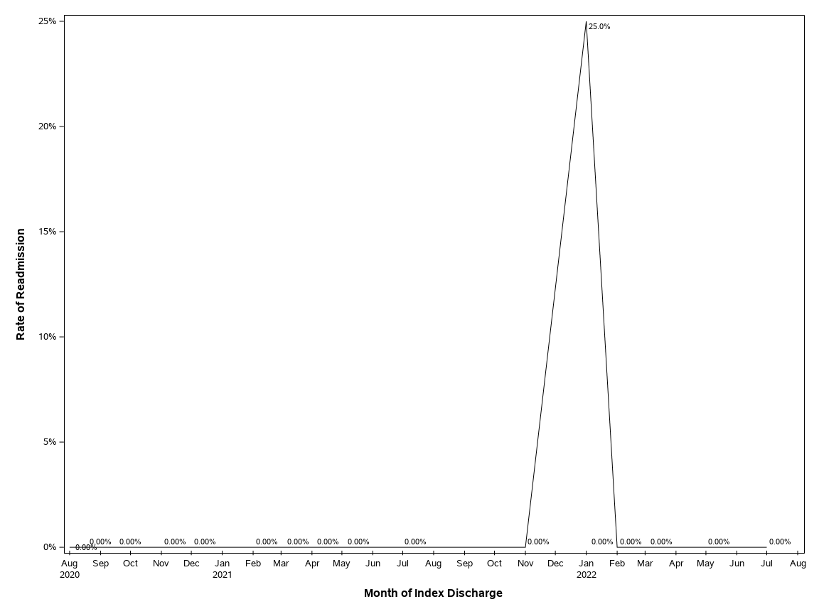 The SGPlot Procedure