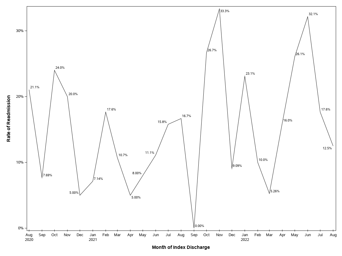 The SGPlot Procedure