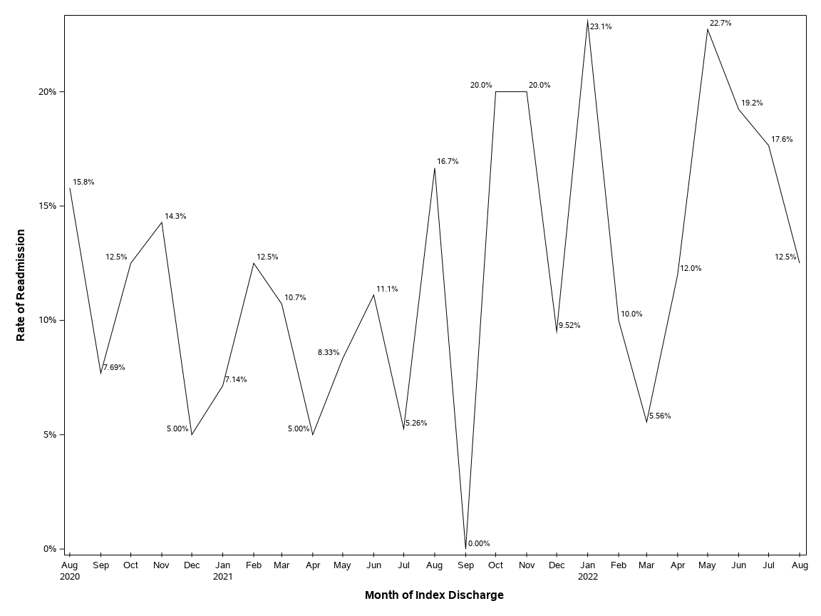 The SGPlot Procedure