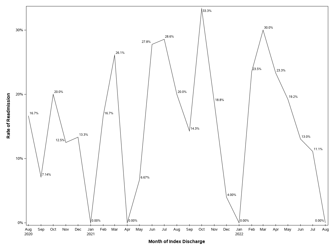 The SGPlot Procedure