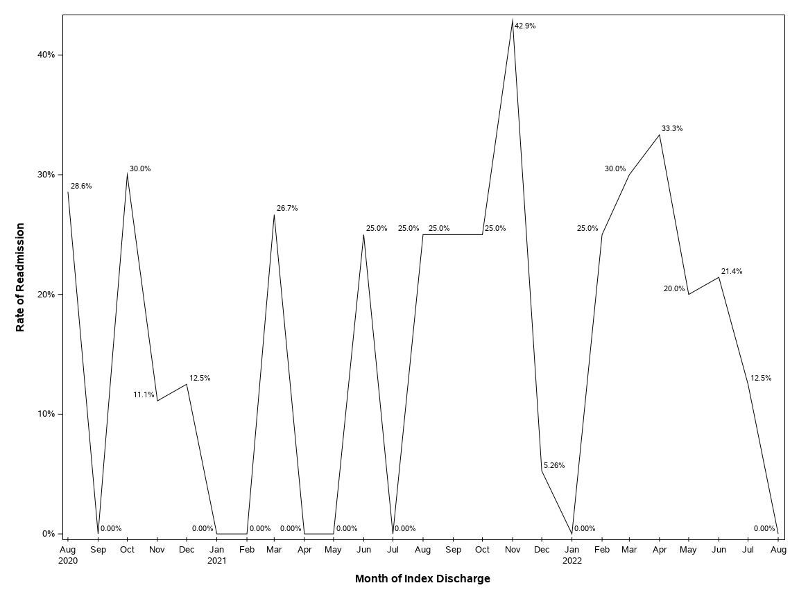 The SGPlot Procedure