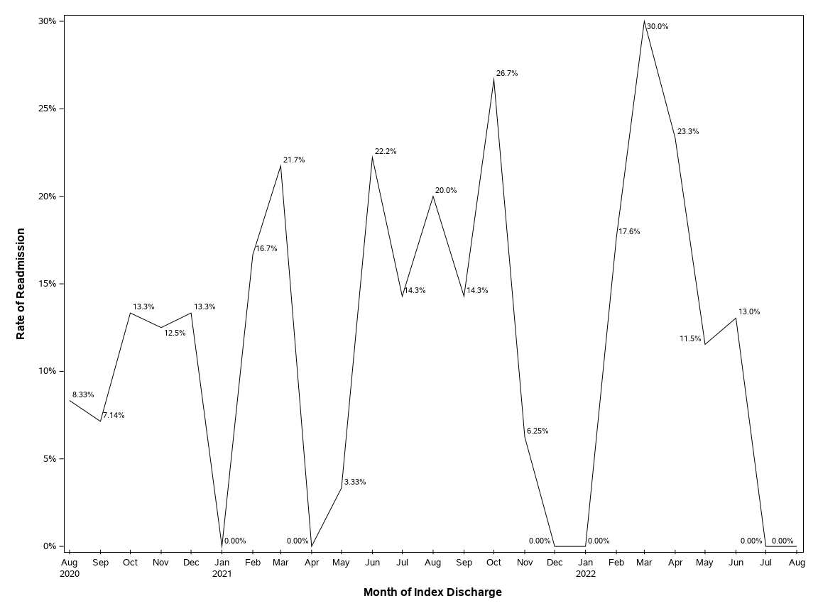 The SGPlot Procedure