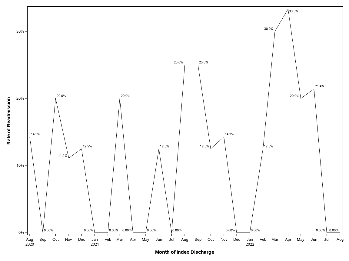 The SGPlot Procedure