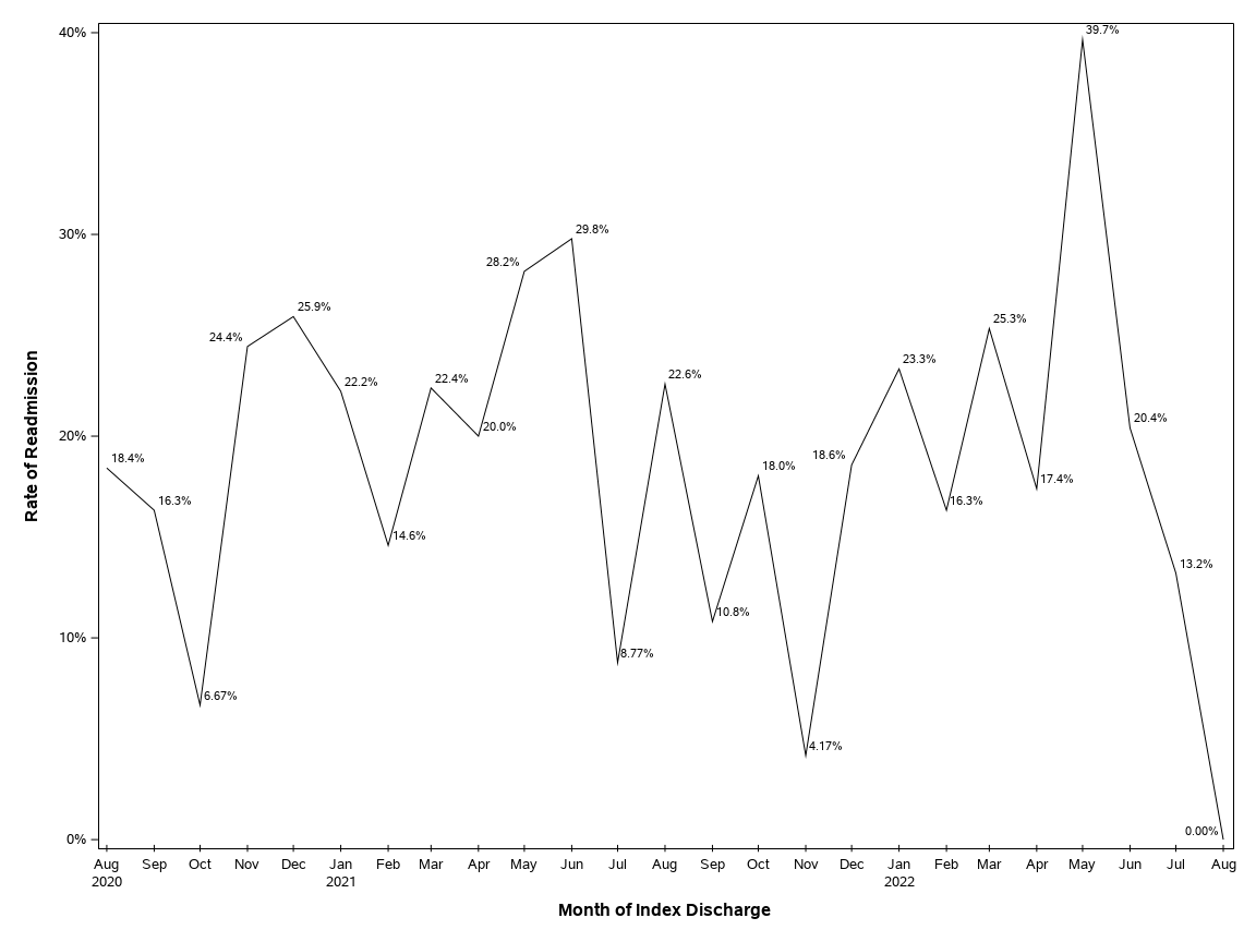 The SGPlot Procedure