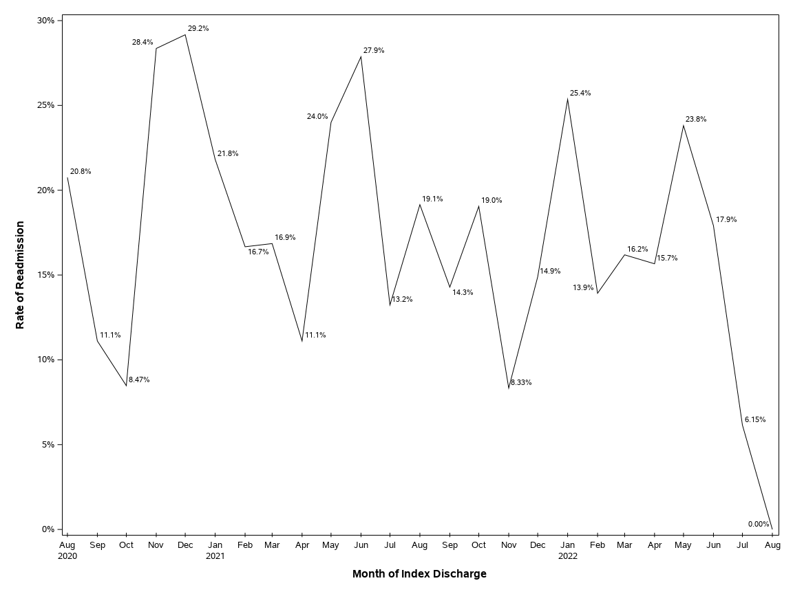 The SGPlot Procedure