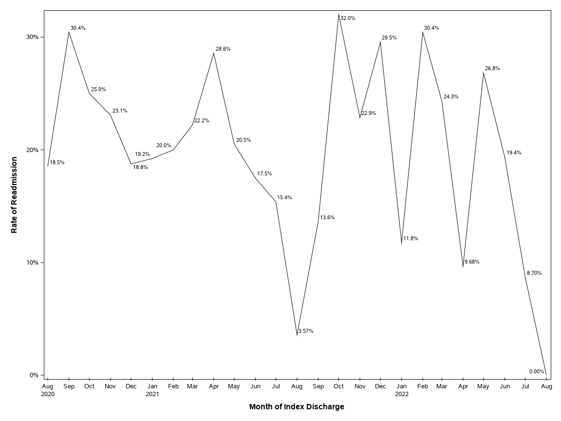 The SGPlot Procedure