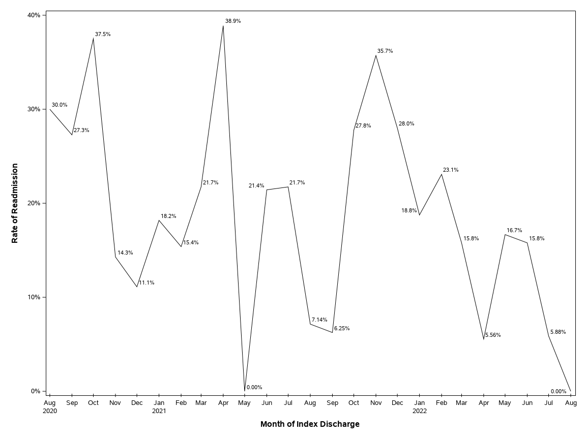 The SGPlot Procedure