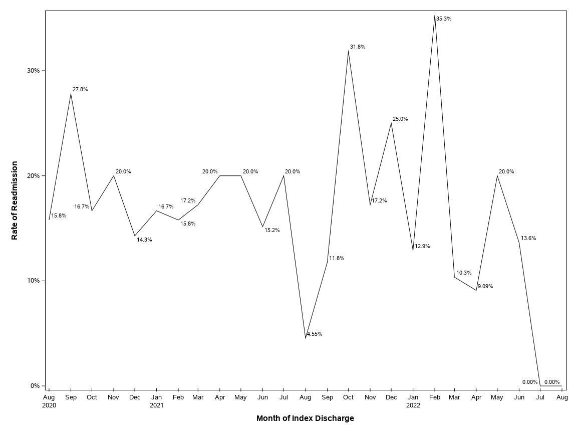 The SGPlot Procedure