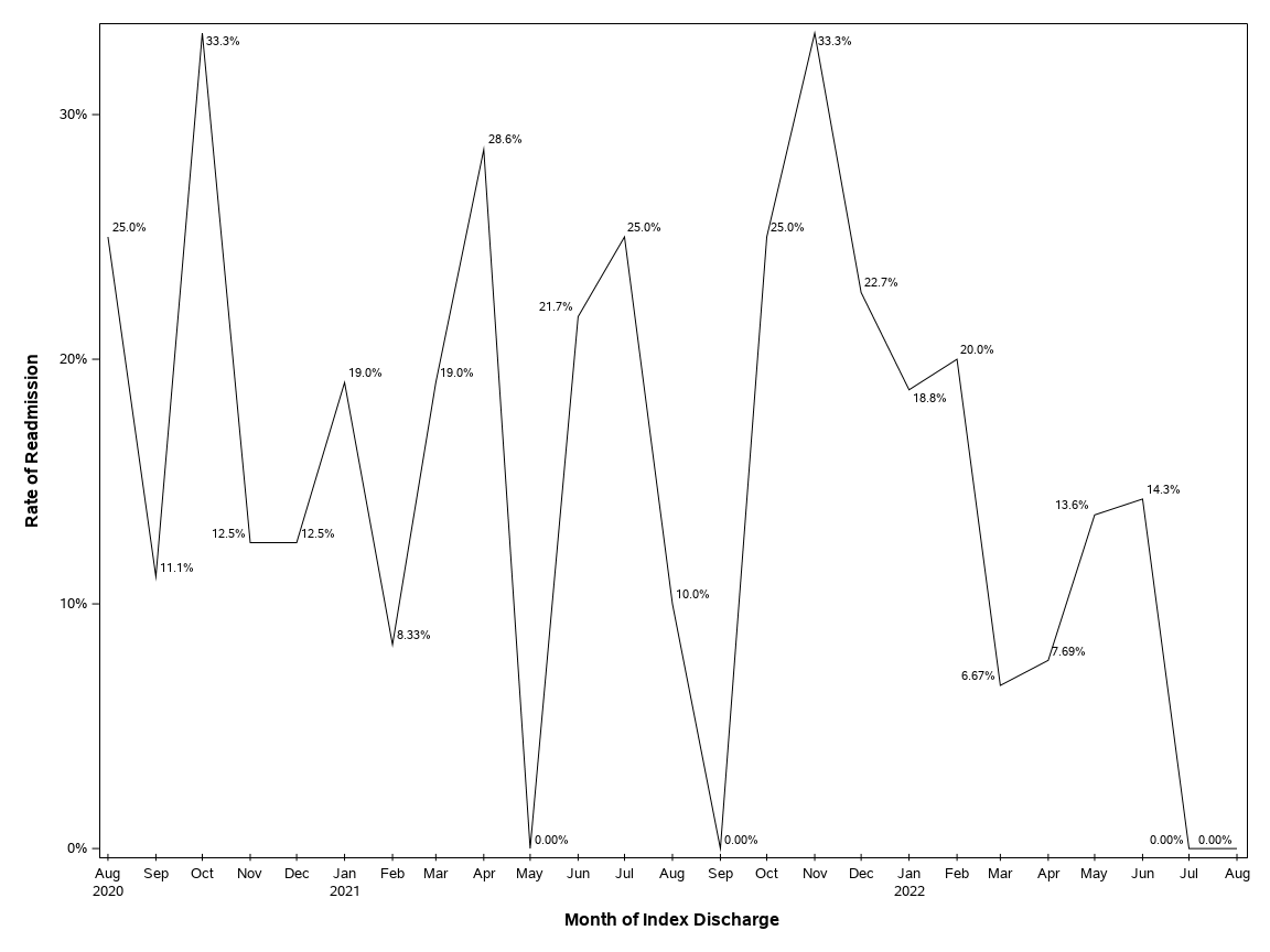 The SGPlot Procedure