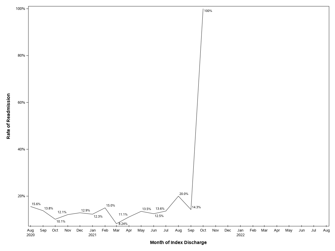 The SGPlot Procedure