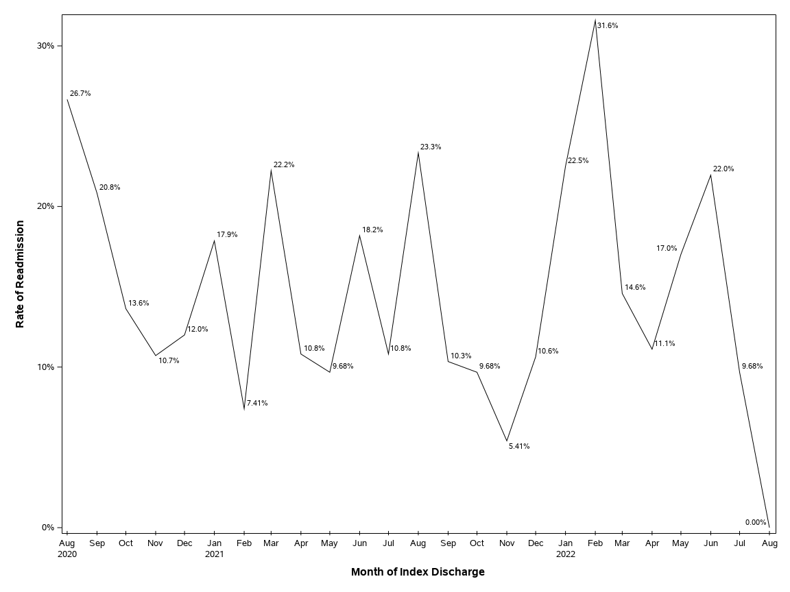 The SGPlot Procedure