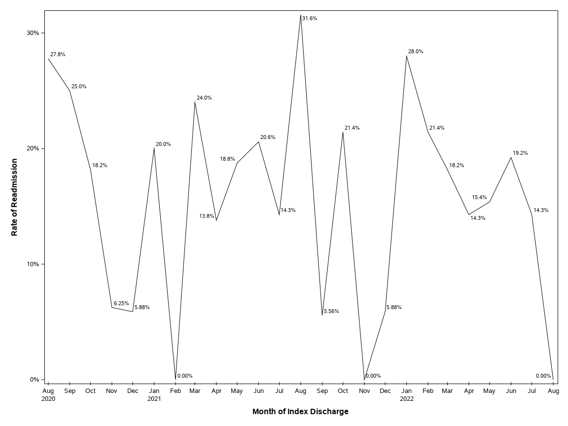 The SGPlot Procedure