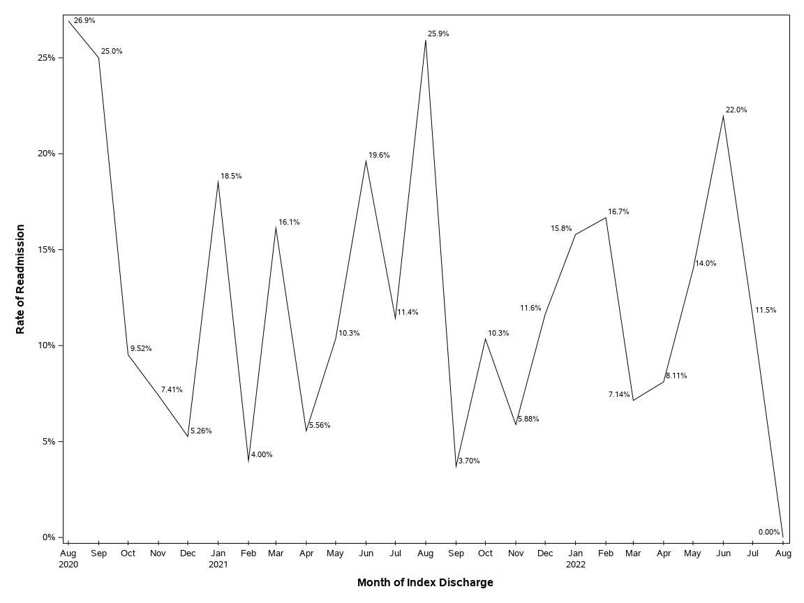 The SGPlot Procedure