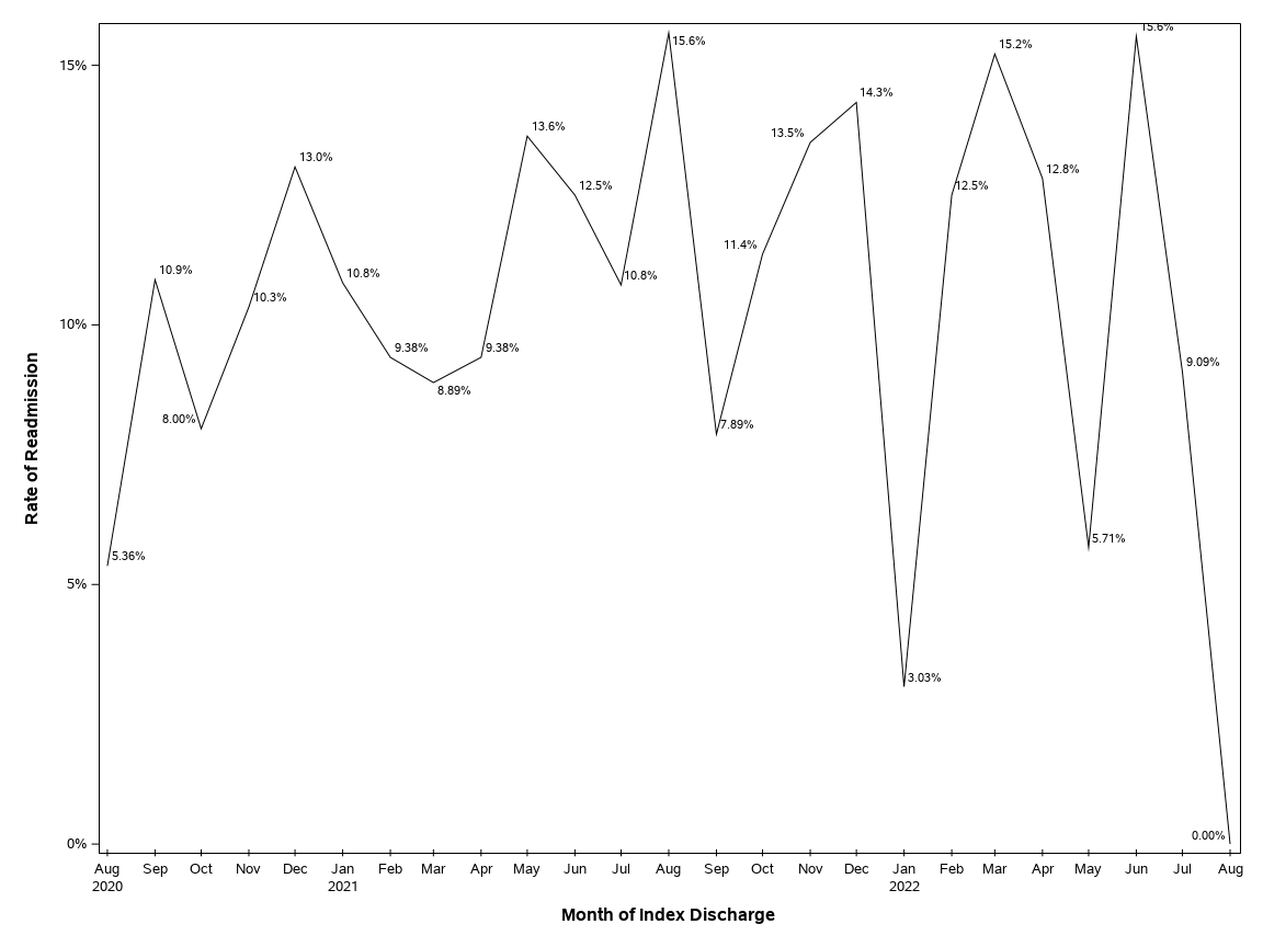 The SGPlot Procedure