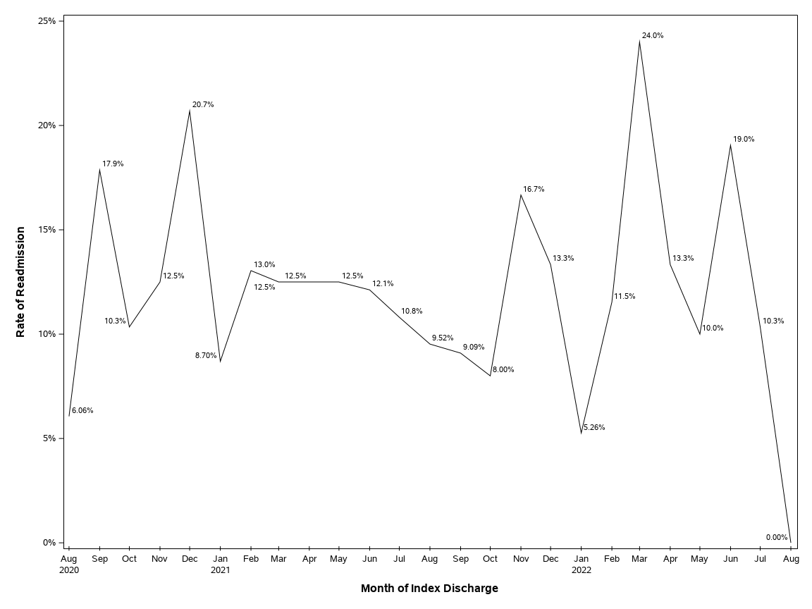 The SGPlot Procedure