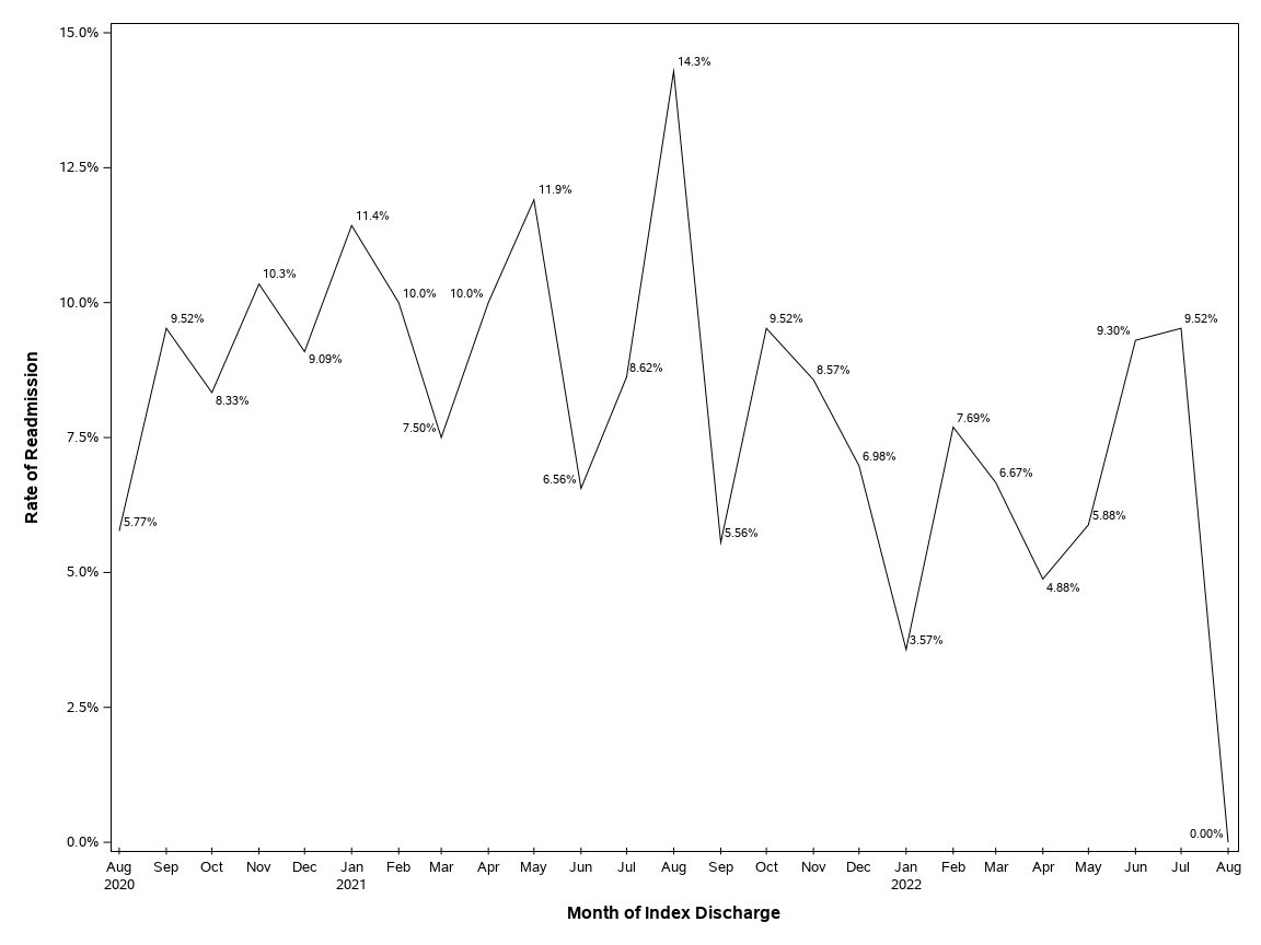 The SGPlot Procedure
