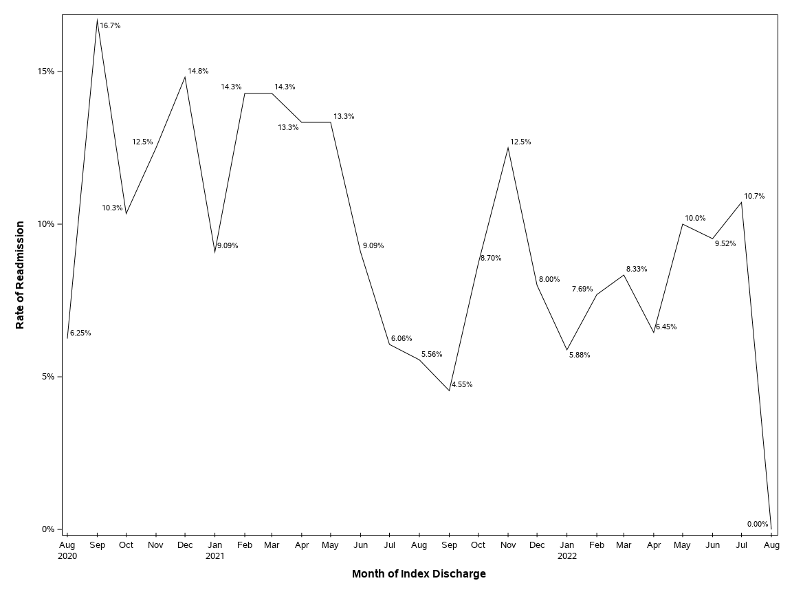The SGPlot Procedure