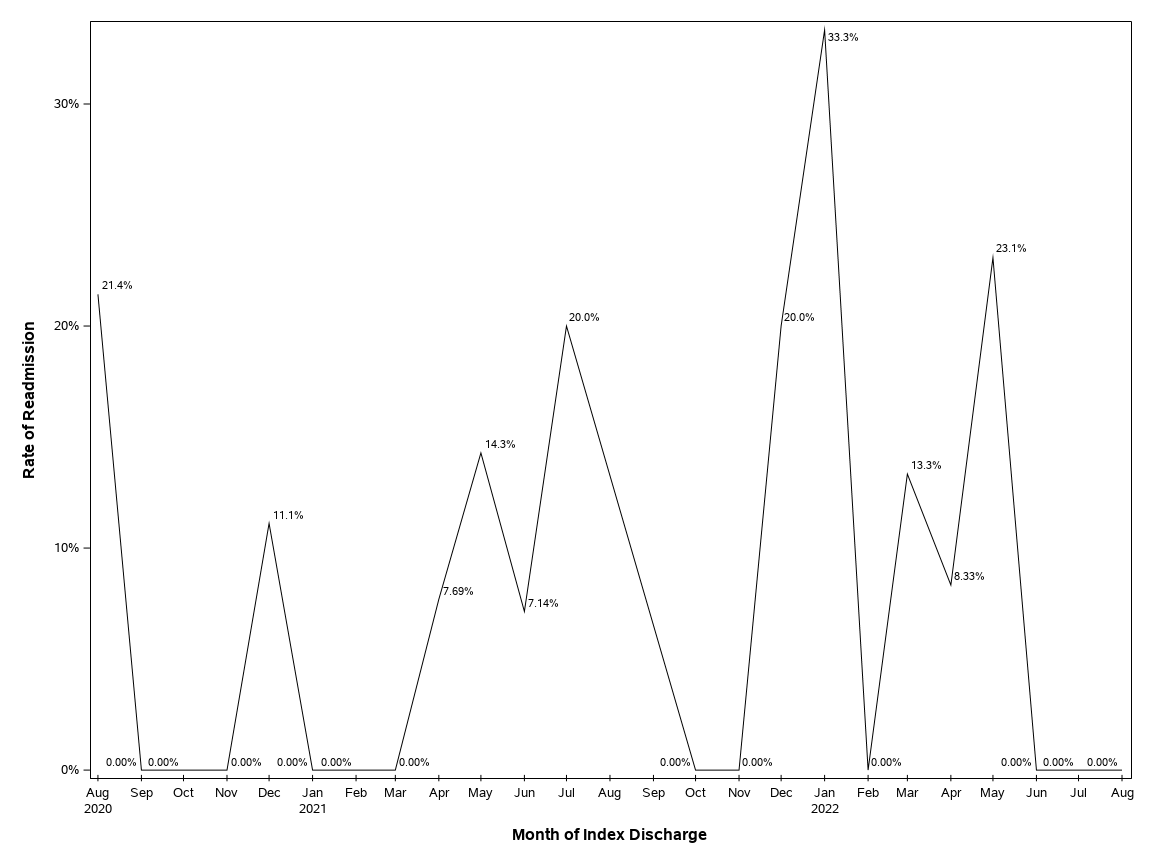 The SGPlot Procedure