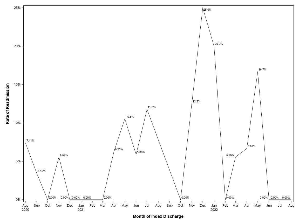 The SGPlot Procedure