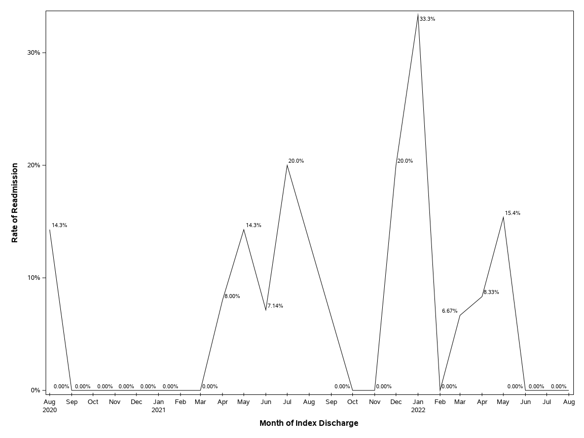 The SGPlot Procedure