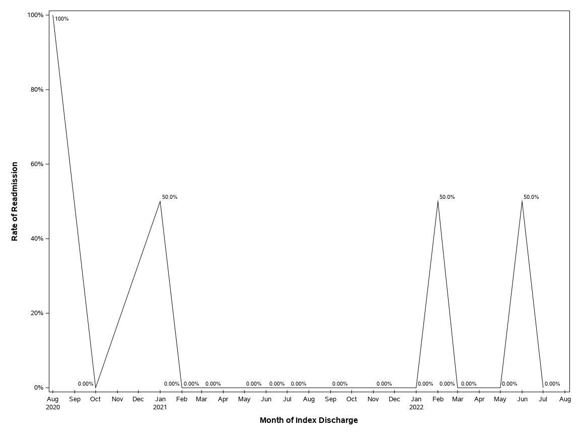 The SGPlot Procedure