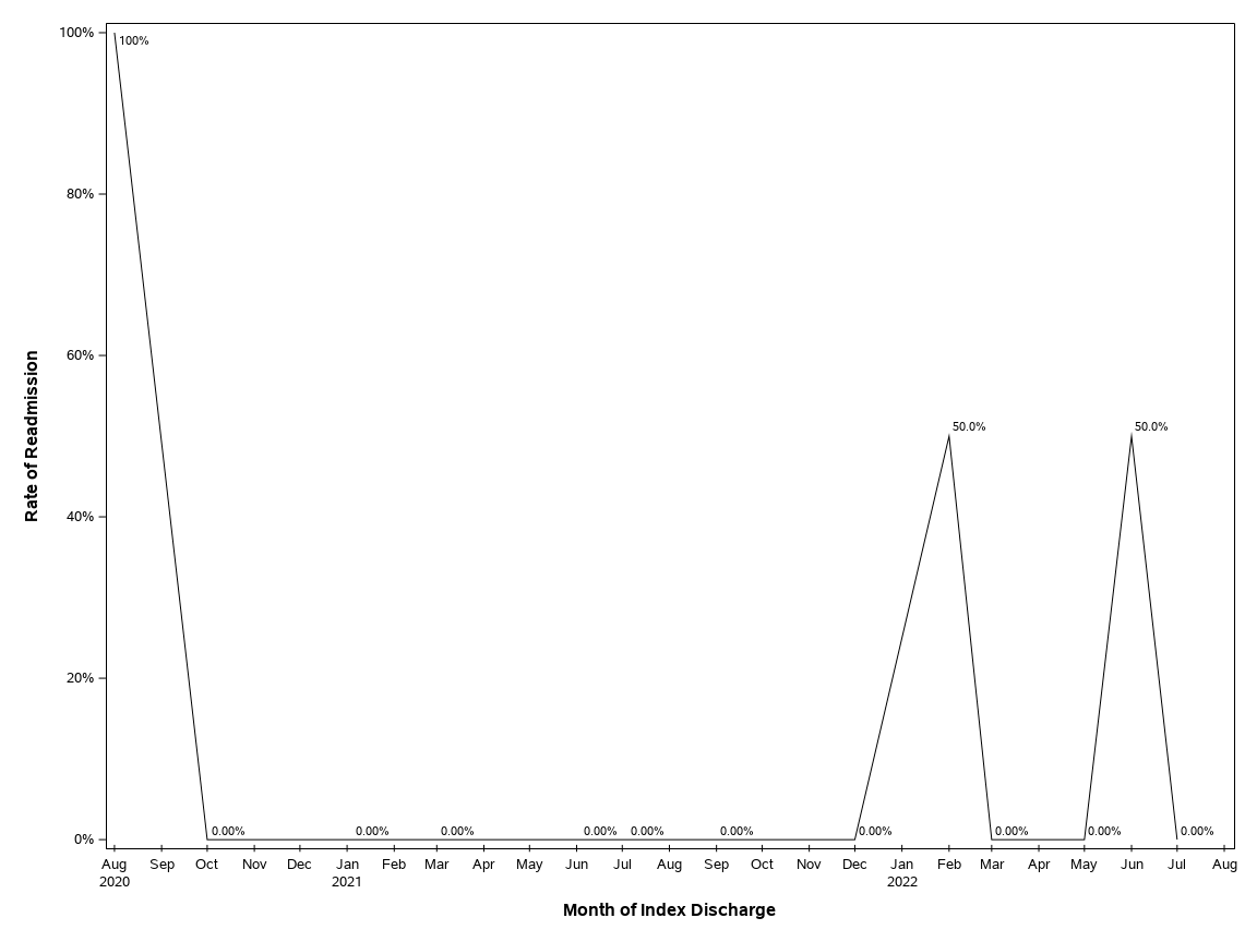 The SGPlot Procedure