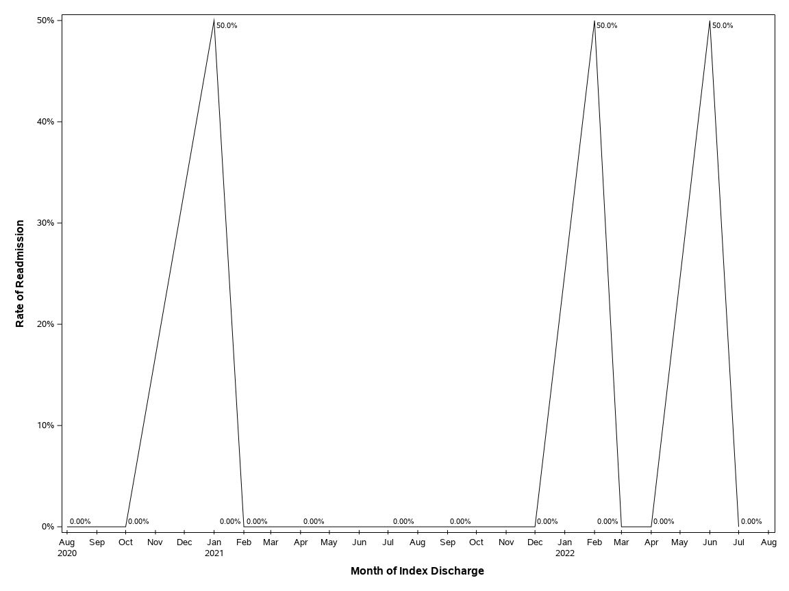 The SGPlot Procedure