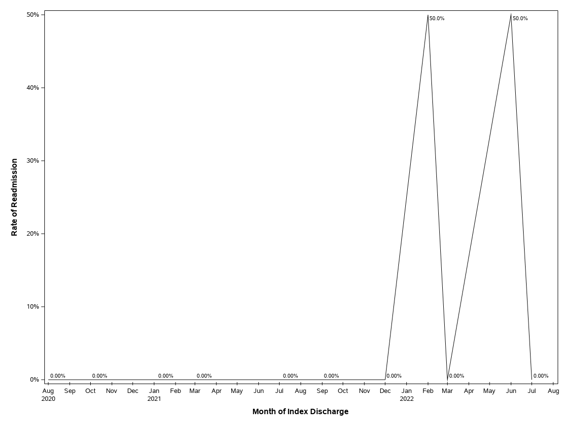 The SGPlot Procedure