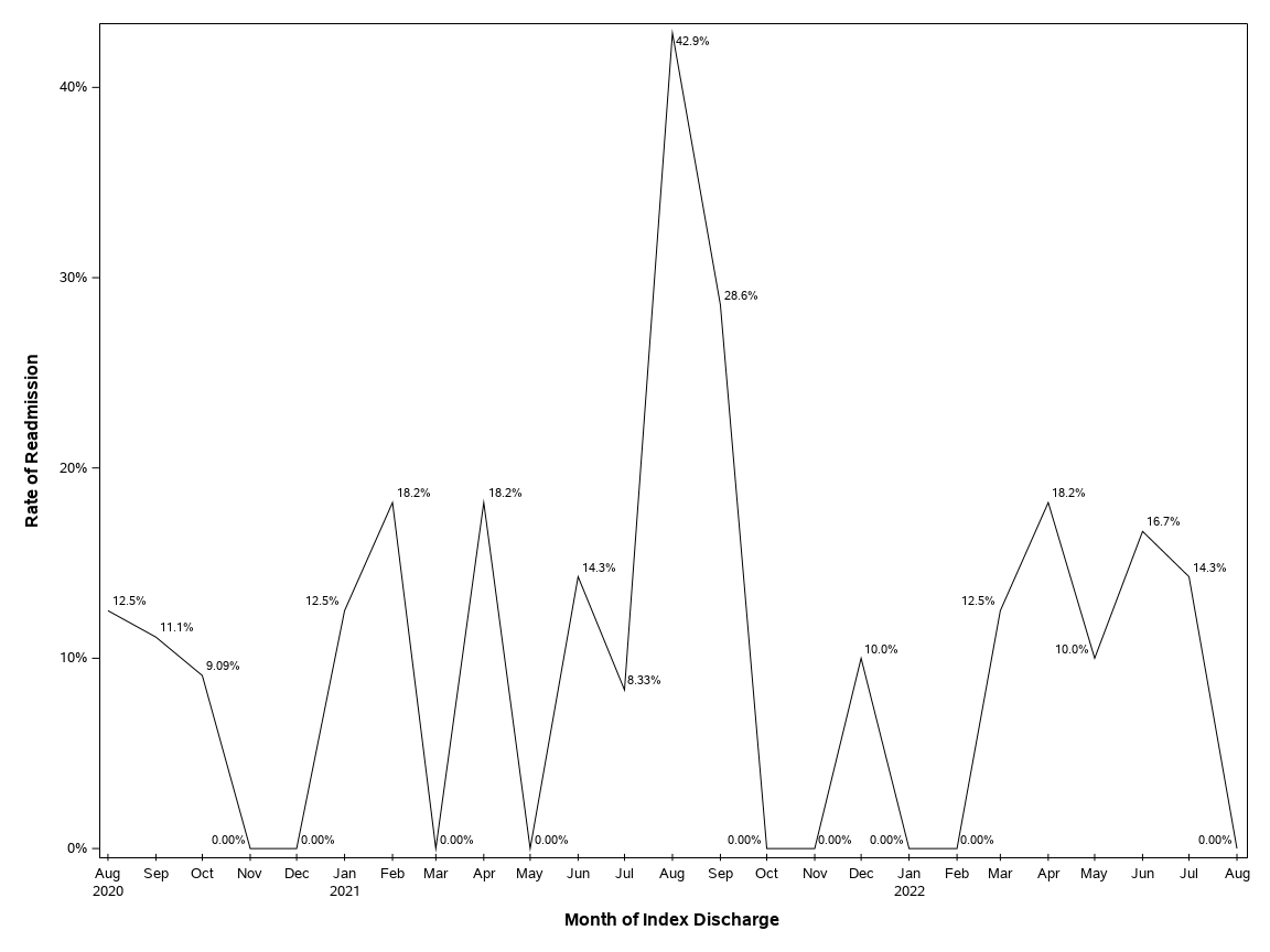 The SGPlot Procedure