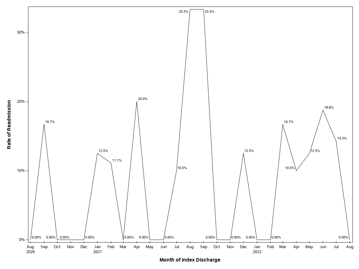 The SGPlot Procedure