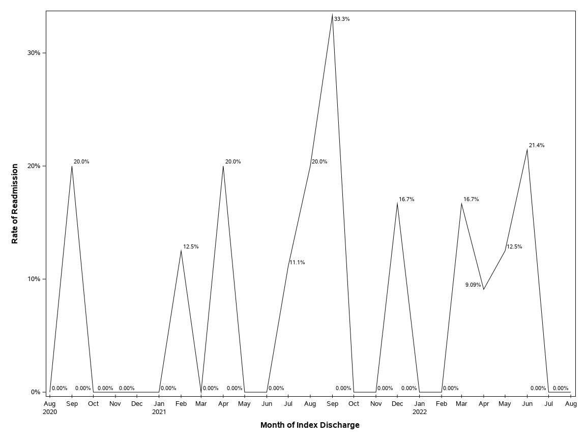 The SGPlot Procedure