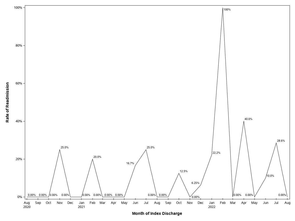 The SGPlot Procedure