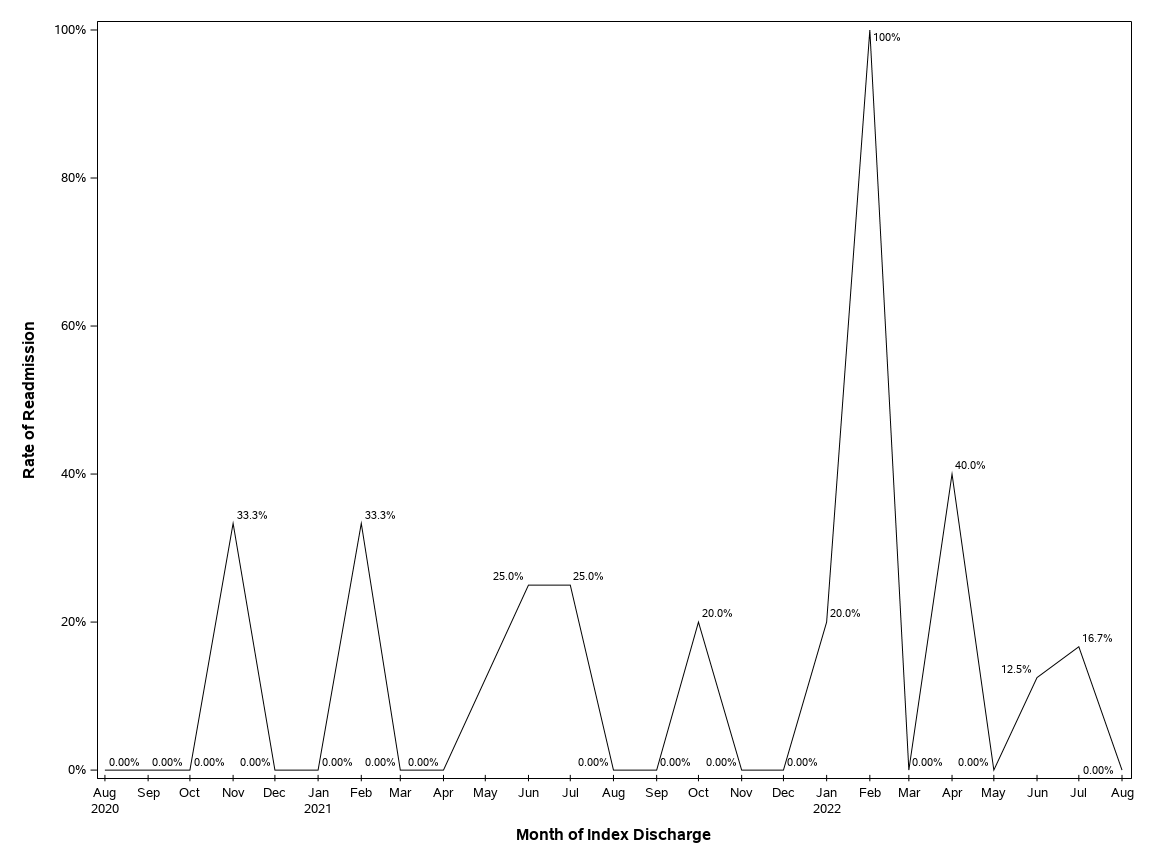 The SGPlot Procedure