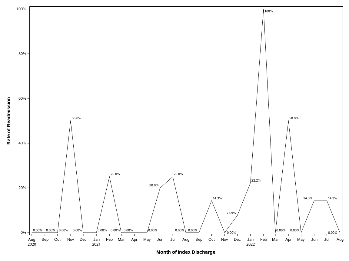 The SGPlot Procedure