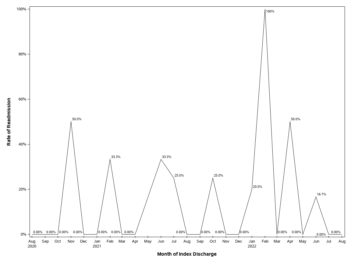 The SGPlot Procedure