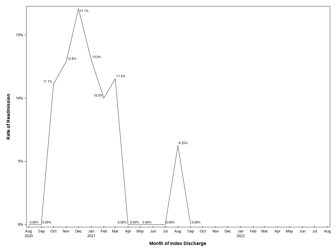 The SGPlot Procedure