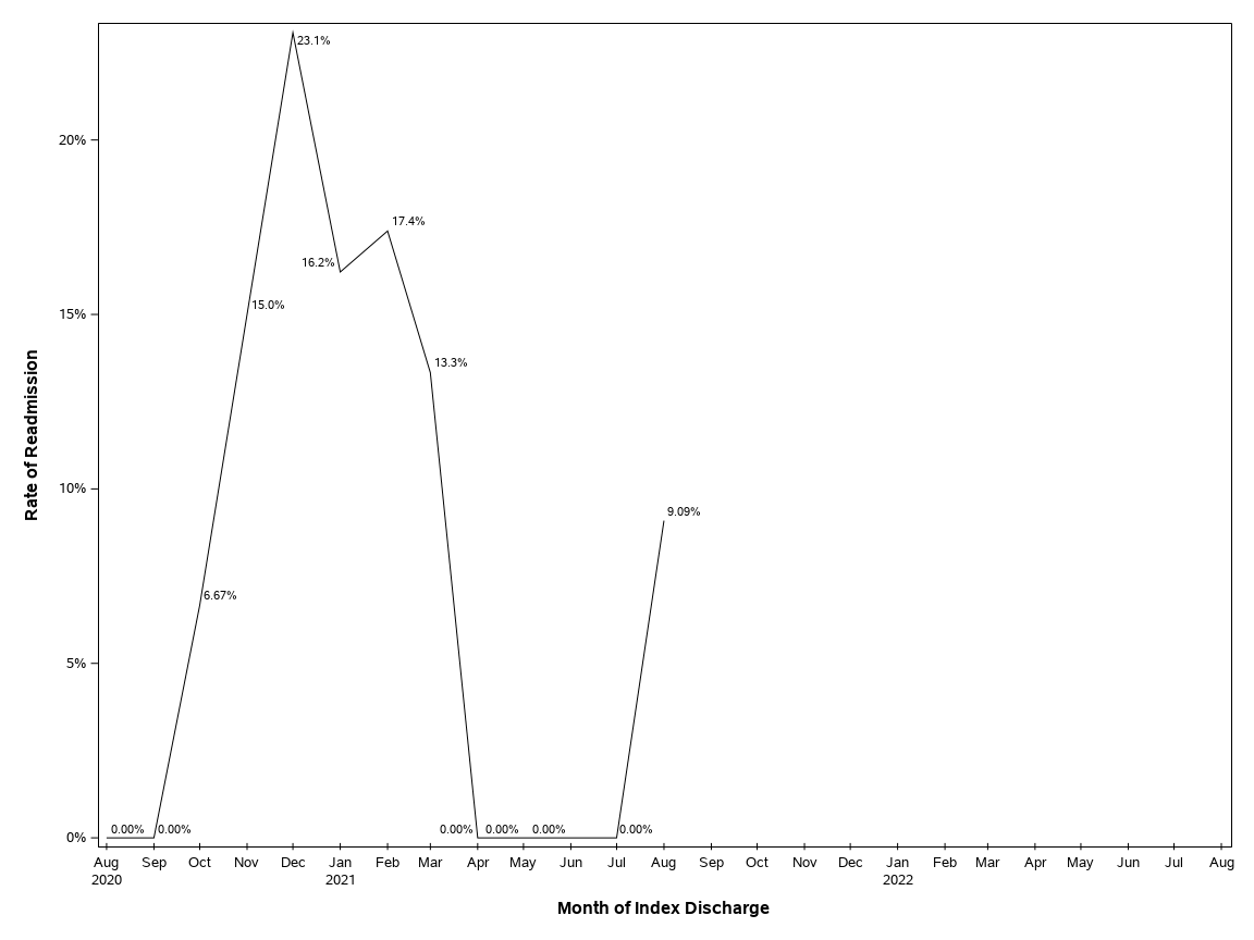 The SGPlot Procedure