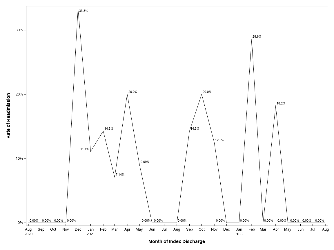 The SGPlot Procedure