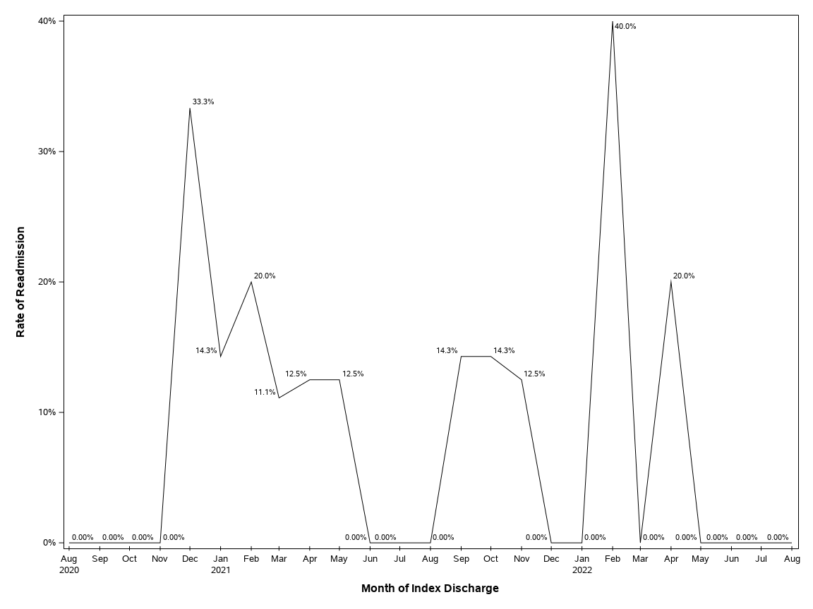 The SGPlot Procedure