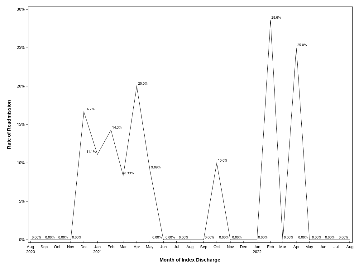 The SGPlot Procedure