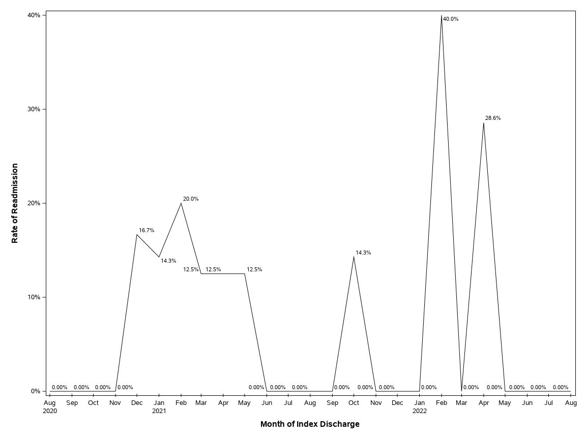 The SGPlot Procedure
