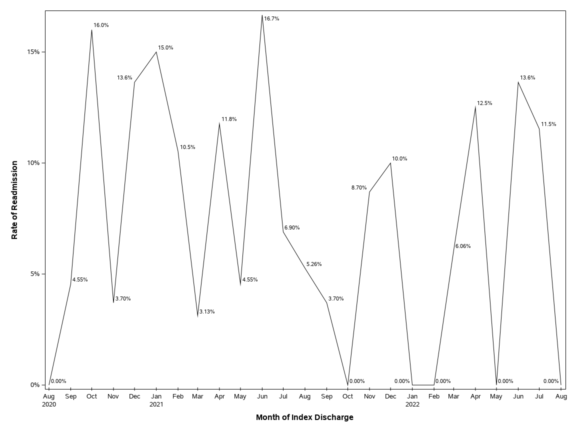The SGPlot Procedure