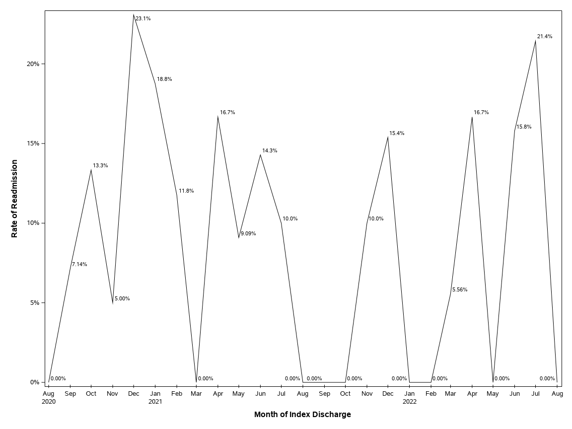 The SGPlot Procedure