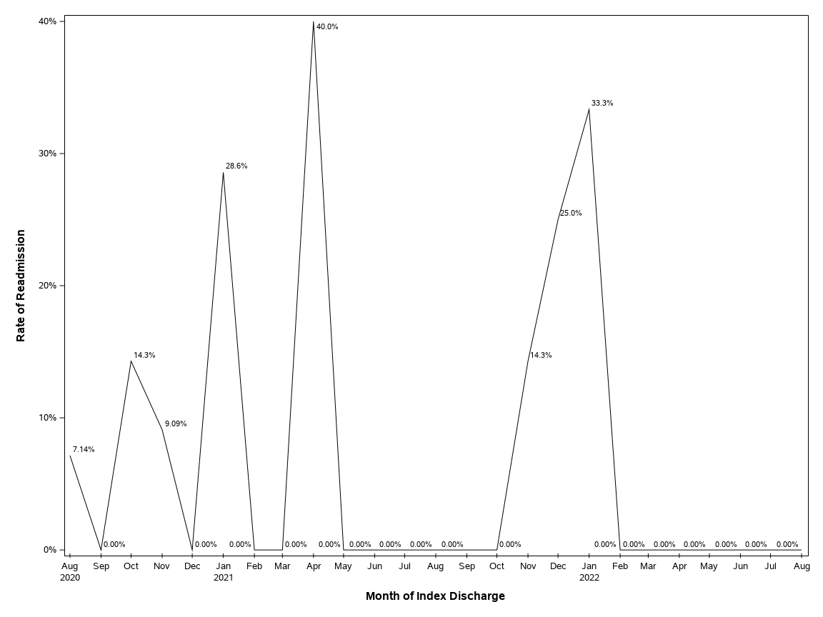 The SGPlot Procedure