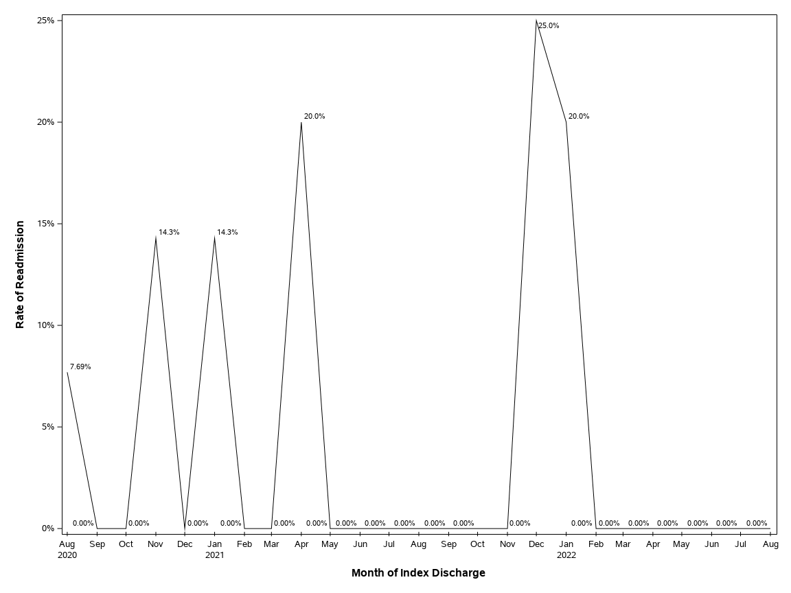 The SGPlot Procedure
