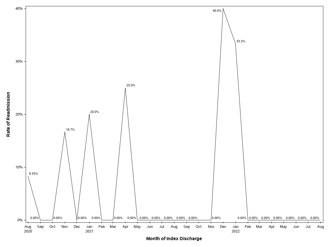 The SGPlot Procedure