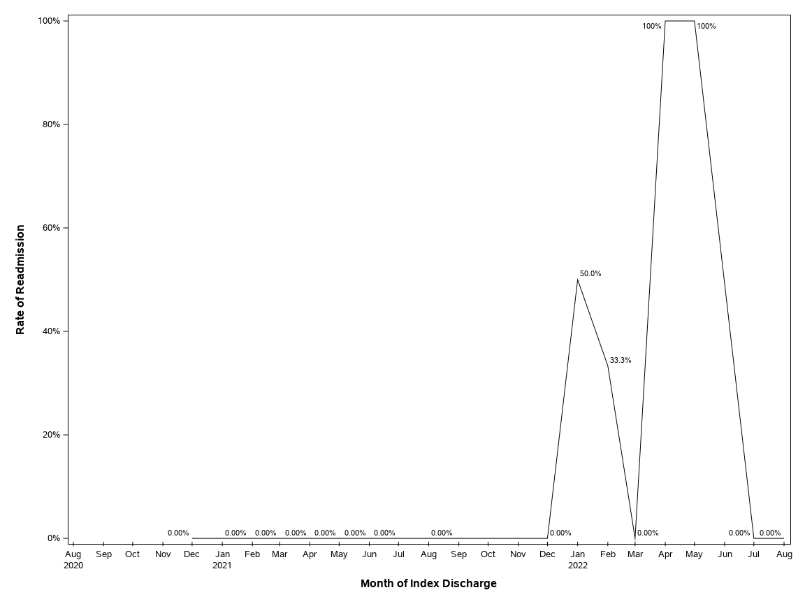 The SGPlot Procedure